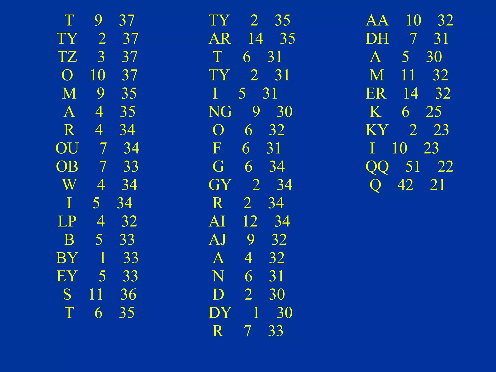 T  9  37 TY  2  37 TZ  3  37 O  10  37 M  9  35 A  4  35 R  4  34 OU  7  34 OB  7  33 W  4  34 I  5  34 LP  4  32 B  5  33 BY  1  33 EY  5  33 S  11  36 T  6  35 TY  2  35 AR  14  35 T  6  31 TY  2  31 I  5  31 NG  9  30 O  6  32 F  6  31 G  6  34 GY  2  34 R  2  34 AI  12  34 AJ  9  32 A  4  32 N  6  31 D  2  30 DY  1  30 R  7  33 AA  10  32 DH  7  31 A  5  30 M  11  32 ER  14  32 K  6  25 KY  2  23 I  10  23 QQ  51  22 Q  42  21 
