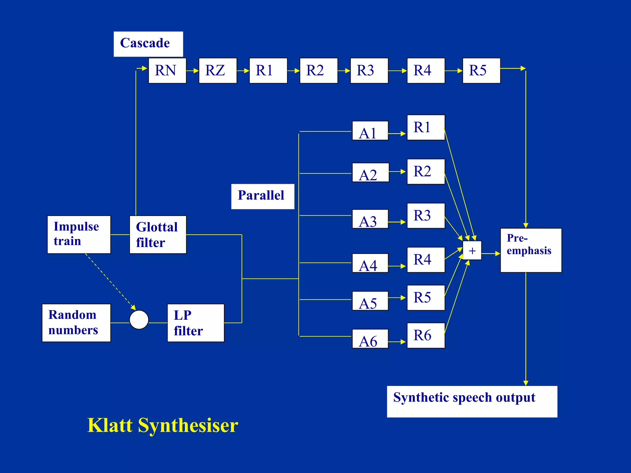 RZ R1 R2 R3 R4 RN R1 R2 R3 R4 R5 R6 Glottal   filter Impulse   train Random   number s LP   filter A1 A2 A3 A4 A5 A6 Pre- emphasis + Parallel R5 Synthetic   speech   output Cascade Klatt Synthesiser 