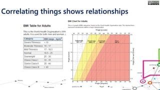 Correlating things shows relationships
 