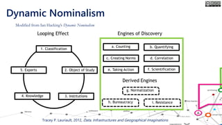 Dynamic Nominalism
Modified from Ian Hacking’s Dynamic Nominalism
Tracey P. Lauriault, 2012, Data, Infrastructures and Geographical Imaginations
 