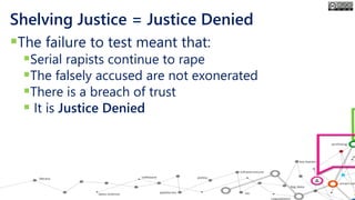 Shelving Justice = Justice Denied
▪The failure to test meant that:
▪Serial rapists continue to rape
▪The falsely accused are not exonerated
▪There is a breach of trust
▪ It is Justice Denied
 
