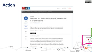 Rape Kits Campaigns
Action
 