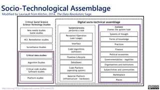 Material Platform
(infrastructure – hardware)
Code Platform
(operating system)
Code/algorithms
(software)
Data(base)
Interface
Reception/Operation
(user/usage)
Systems of thought
Forms of knowledge
Finance
Political economies
Governmentalities - legalities
Organisations and institutions
Subjectivities and communities
Marketplace
System/process
performs a task
Context
frames the system/task
Digital socio-technical assemblage
HCI, Remediation studies
Critical code studies
Software studies
New media studies
Game studies
Critical Social Science
Science Technology Studies
Platform studies
Places
Practices
Flowline/Lifecycle
Surveillance Studies
Critical data studies
Algorithm Studies
Socio-Technological Assemblage
Modified by Lauriault from Kitchin, 2014, The Data Revolution, Sage.
http://doi.org/10.22215/tplauriault.courses.2019.coms5225
 