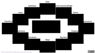 http://doi.org/10.22215/tplauriault.courses.2019.coms5225
Data
Indicators
Facts
Classification
Institutions
Standards
Maps
Big Data
Prediction
Infrastructure
Producing Knowledge
Action
 