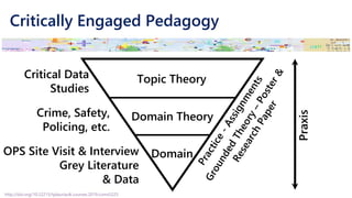 Critically Engaged Pedagogy
http://doi.org/10.22215/tplauriault.courses.2019.coms5225
Topic Theory
Domain Theory
Domain
Praxis
OPS Site Visit & Interview
Grey Literature
& Data
Crime, Safety,
Policing, etc.
Critical Data
Studies
 