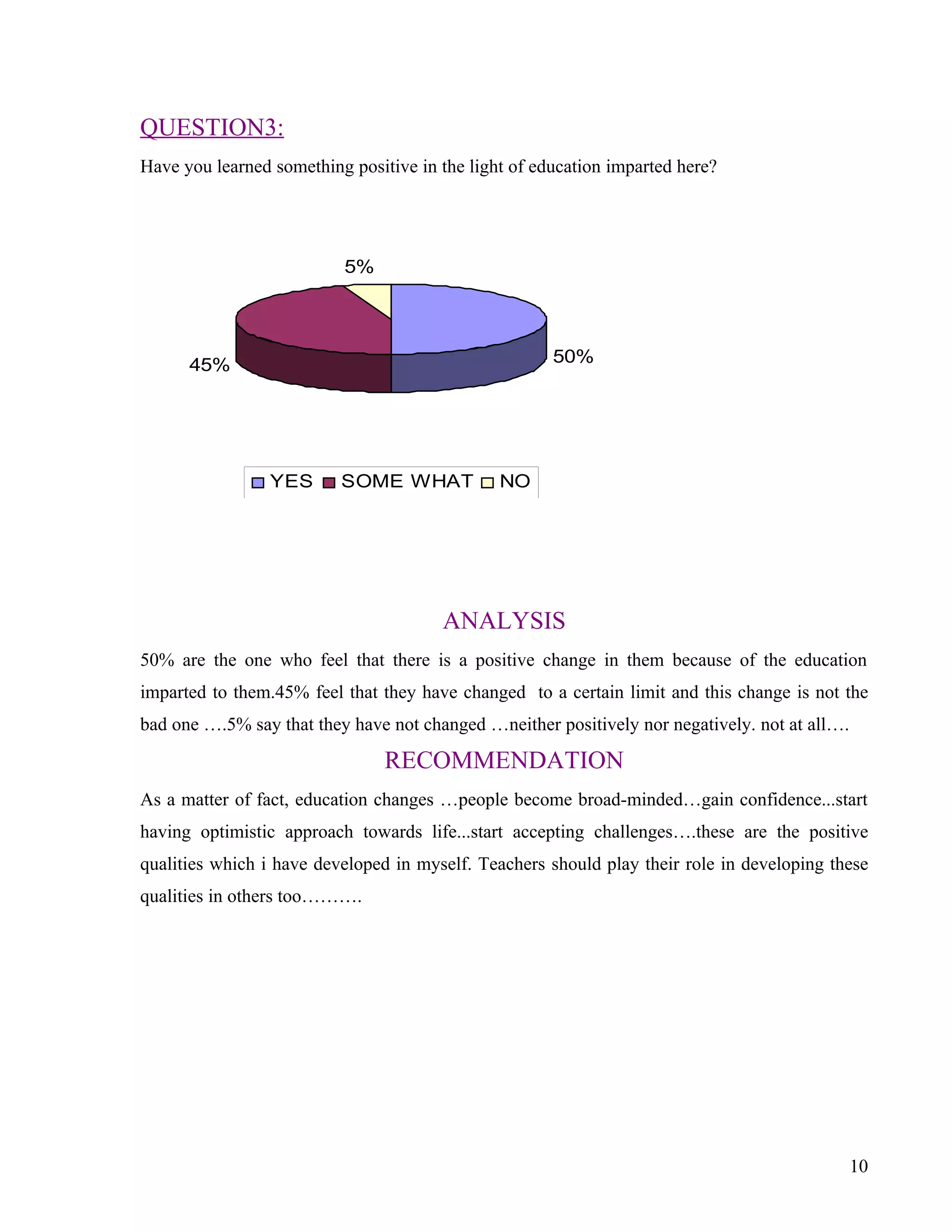 QUESTION3:
Have you learned something positive in the light of education imparted here?




                          5%




      45%                                             50%




                 YES      SOME WHAT            NO




                                       ANALYSIS
50% are the one who feel that there is a positive change in them because of the education
imparted to them.45% feel that they have changed to a certain limit and this change is not the
bad one ….5% say that they have not changed …neither positively nor negatively. not at all….

                                RECOMMENDATION
As a matter of fact, education changes …people become broad-minded…gain confidence...start
having optimistic approach towards life...start accepting challenges….these are the positive
qualities which i have developed in myself. Teachers should play their role in developing these
qualities in others too……….




                                                                                               10
 