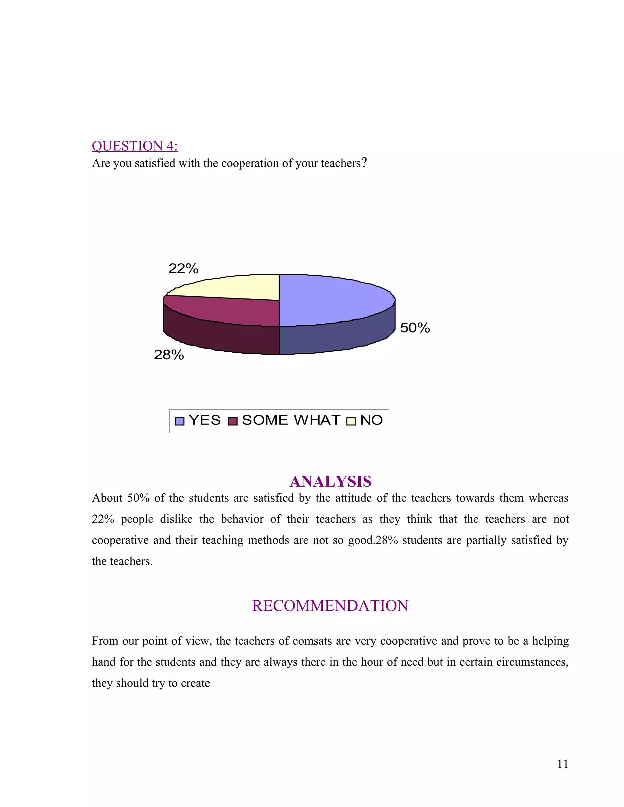 QUESTION 4:
Are you satisfied with the cooperation of your teachers?




                 22%



                                                              50%

                28%



                      YES     SOME WHAT               NO



                                        ANALYSIS
About 50% of the students are satisfied by the attitude of the teachers towards them whereas
22% people dislike the behavior of their teachers as they think that the teachers are not
cooperative and their teaching methods are not so good.28% students are partially satisfied by
the teachers.


                                RECOMMENDATION

From our point of view, the teachers of comsats are very cooperative and prove to be a helping
hand for the students and they are always there in the hour of need but in certain circumstances,
they should try to create




                                                                                              11
 