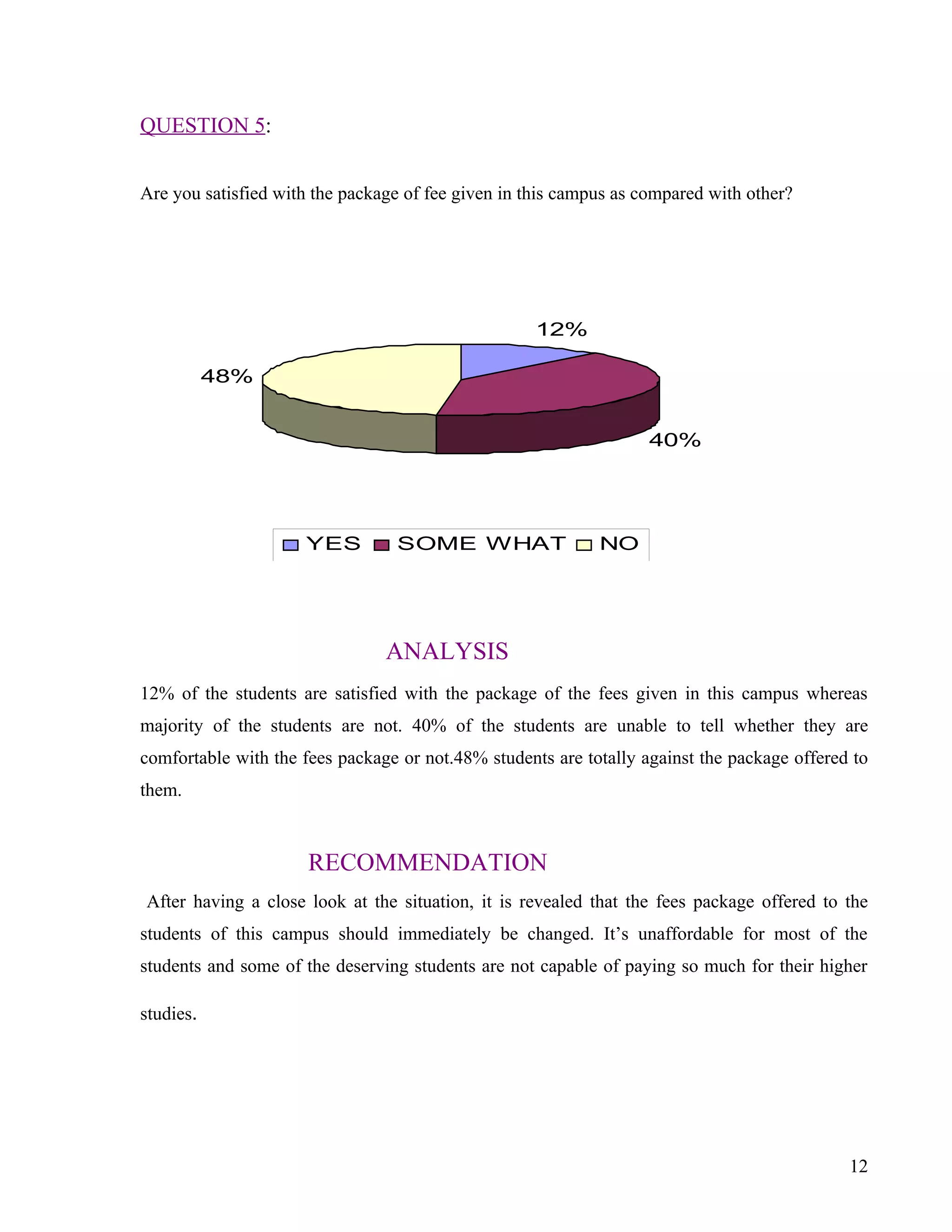 QUESTION 5:


Are you satisfied with the package of fee given in this campus as compared with other?




                                                    12%

           48%


                                                                   40%




                     YES         SOME WHAT                  NO




                                ANALYSIS
12% of the students are satisfied with the package of the fees given in this campus whereas
majority of the students are not. 40% of the students are unable to tell whether they are
comfortable with the fees package or not.48% students are totally against the package offered to
them.


                      RECOMMENDATION
After having a close look at the situation, it is revealed that the fees package offered to the
students of this campus should immediately be changed. It’s unaffordable for most of the
students and some of the deserving students are not capable of paying so much for their higher

studies.




                                                                                             12
 