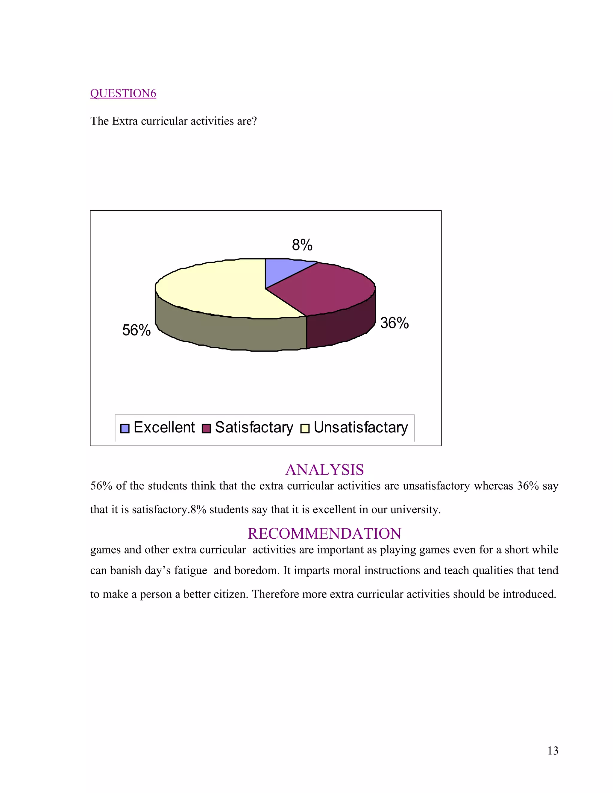 QUESTION6

The Extra curricular activities are?




                                             8%




       56%                                                       36%




         Excellent          Satisfactary          Unsatisfactary

                                           ANALYSIS
56% of the students think that the extra curricular activities are unsatisfactory whereas 36% say
that it is satisfactory.8% students say that it is excellent in our university.

                                   RECOMMENDATION
games and other extra curricular activities are important as playing games even for a short while
can banish day’s fatigue and boredom. It imparts moral instructions and teach qualities that tend
to make a person a better citizen. Therefore more extra curricular activities should be introduced.




                                                                                                 13
 