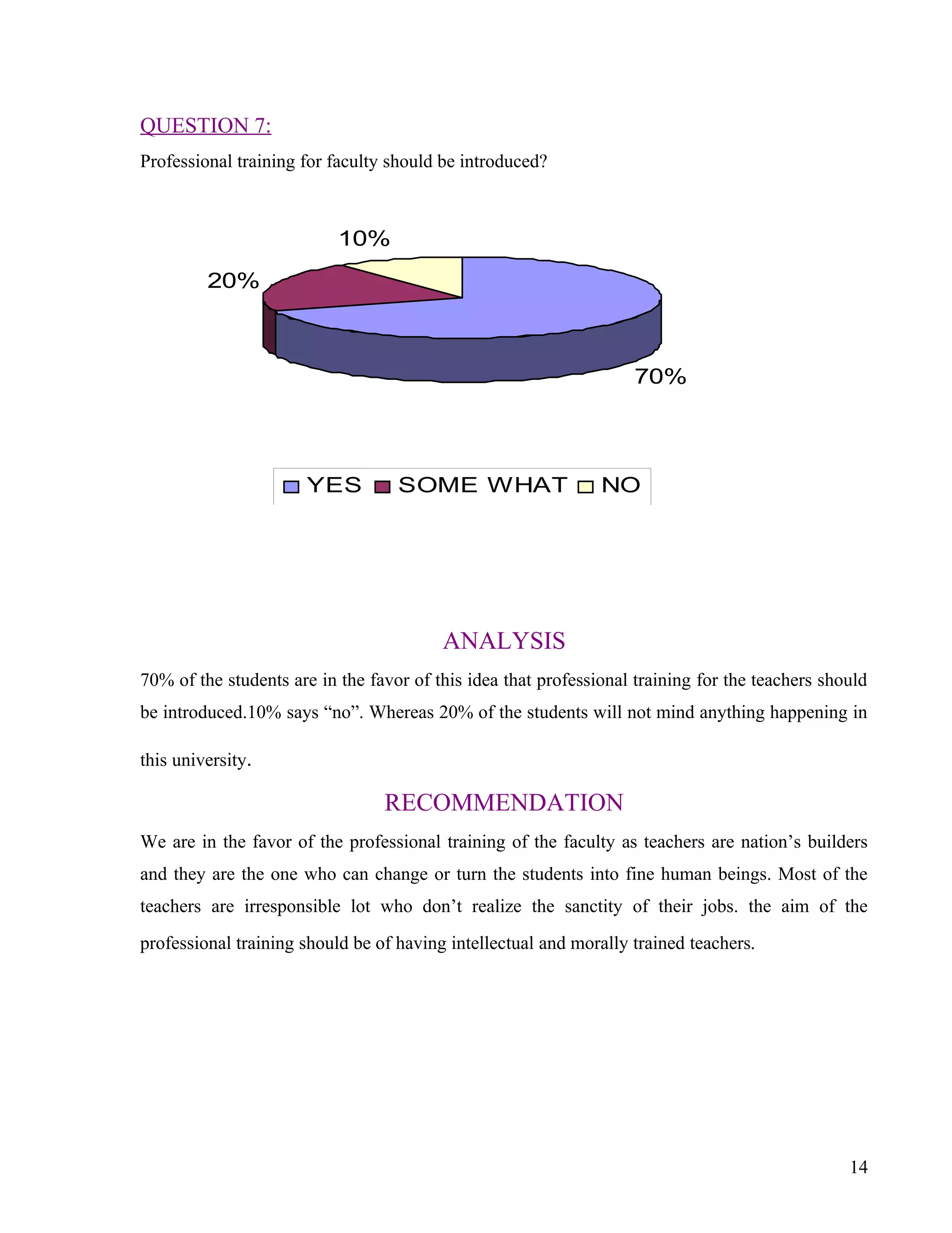 QUESTION 7:
Professional training for faculty should be introduced?



                           10%
         20%



                                                                   70%




                      YES          SOME WHAT                   NO




                                         ANALYSIS
70% of the students are in the favor of this idea that professional training for the teachers should
be introduced.10% says “no”. Whereas 20% of the students will not mind anything happening in

this university.

                                 RECOMMENDATION
We are in the favor of the professional training of the faculty as teachers are nation’s builders
and they are the one who can change or turn the students into fine human beings. Most of the
teachers are irresponsible lot who don’t realize the sanctity of their jobs. the aim of the
professional training should be of having intellectual and morally trained teachers.




                                                                                                 14
 