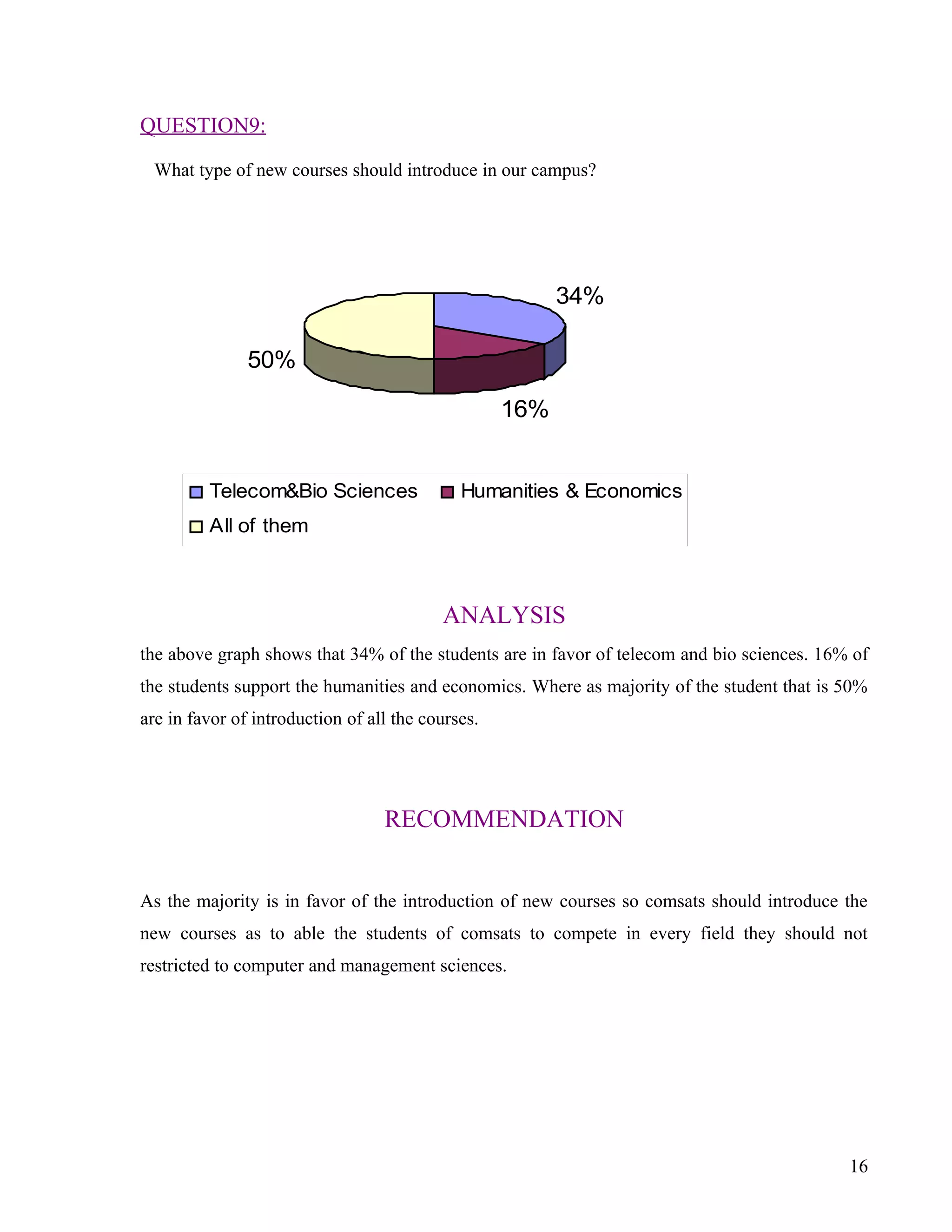 QUESTION9:

 What type of new courses should introduce in our campus?




                                                         34%

               50%

                                                   16%


         Telecom&Bio Sciences                Humanities & Economics
         All of them



                                          ANALYSIS
the above graph shows that 34% of the students are in favor of telecom and bio sciences. 16% of
the students support the humanities and economics. Where as majority of the student that is 50%
are in favor of introduction of all the courses.




                                  RECOMMENDATION


As the majority is in favor of the introduction of new courses so comsats should introduce the
new courses as to able the students of comsats to compete in every field they should not
restricted to computer and management sciences.




                                                                                            16
 