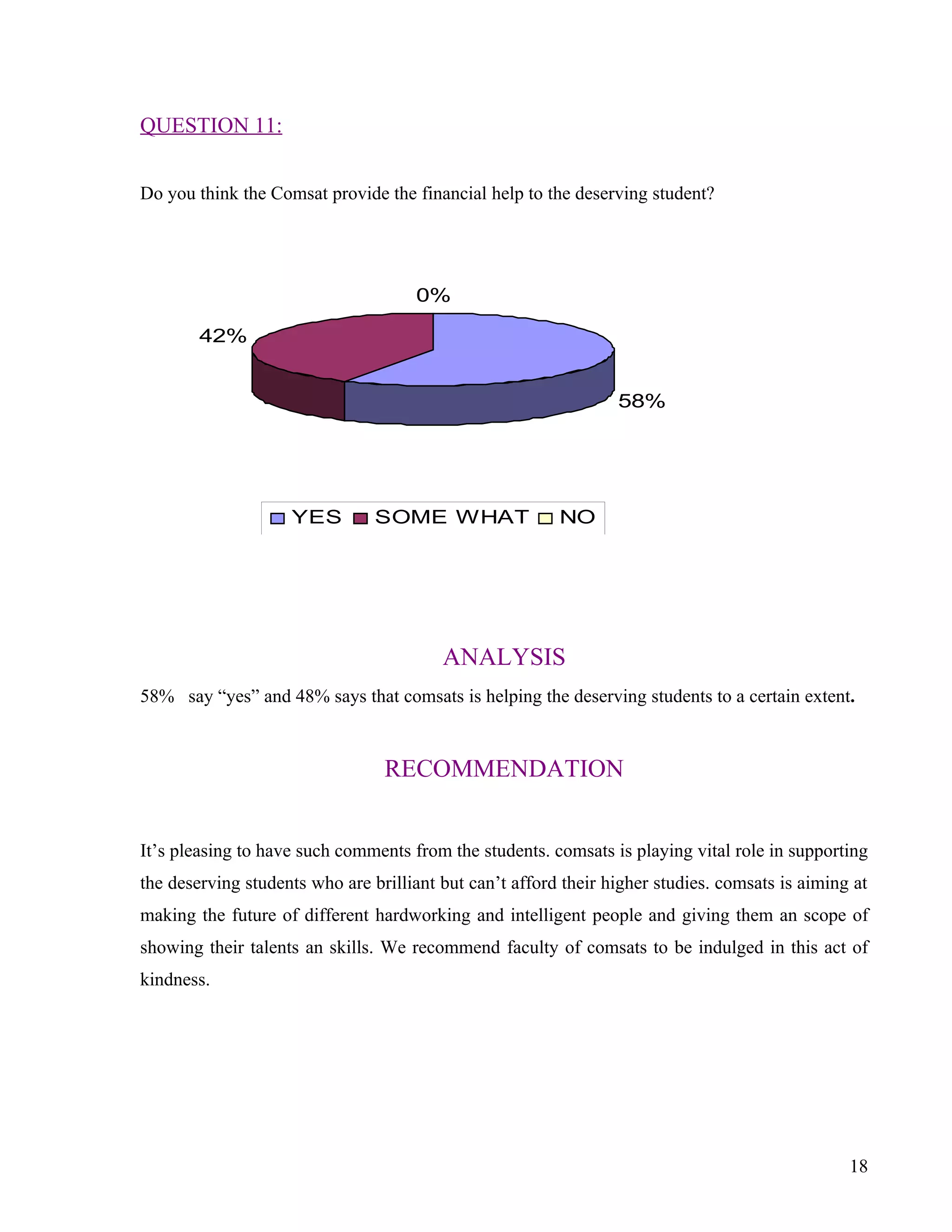 QUESTION 11:


Do you think the Comsat provide the financial help to the deserving student?




                                     0%

        42%


                                                                 58%




                    YES         SOME WHAT                NO




                                         ANALYSIS
58% say “yes” and 48% says that comsats is helping the deserving students to a certain extent.


                                 RECOMMENDATION


It’s pleasing to have such comments from the students. comsats is playing vital role in supporting
the deserving students who are brilliant but can’t afford their higher studies. comsats is aiming at
making the future of different hardworking and intelligent people and giving them an scope of
showing their talents an skills. We recommend faculty of comsats to be indulged in this act of
kindness.




                                                                                                 18
 