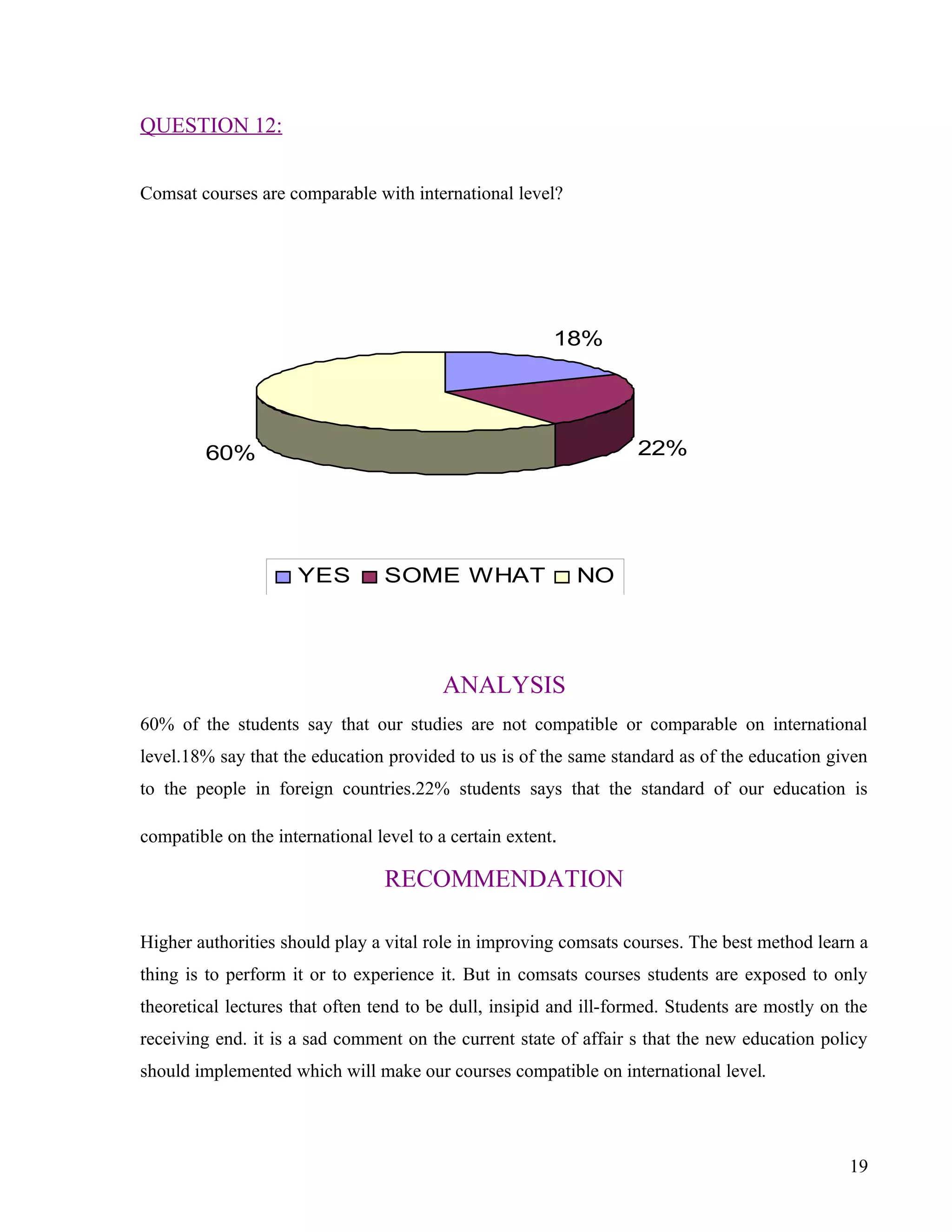 QUESTION 12:


Comsat courses are comparable with international level?




                                                         18%




         60%                                                       22%




                     YES         SOME WHAT                   NO




                                          ANALYSIS
60% of the students say that our studies are not compatible or comparable on international
level.18% say that the education provided to us is of the same standard as of the education given
to the people in foreign countries.22% students says that the standard of our education is

compatible on the international level to a certain extent.

                                  RECOMMENDATION

Higher authorities should play a vital role in improving comsats courses. The best method learn a
thing is to perform it or to experience it. But in comsats courses students are exposed to only
theoretical lectures that often tend to be dull, insipid and ill-formed. Students are mostly on the
receiving end. it is a sad comment on the current state of affair s that the new education policy
should implemented which will make our courses compatible on international level.




                                                                                                19
 