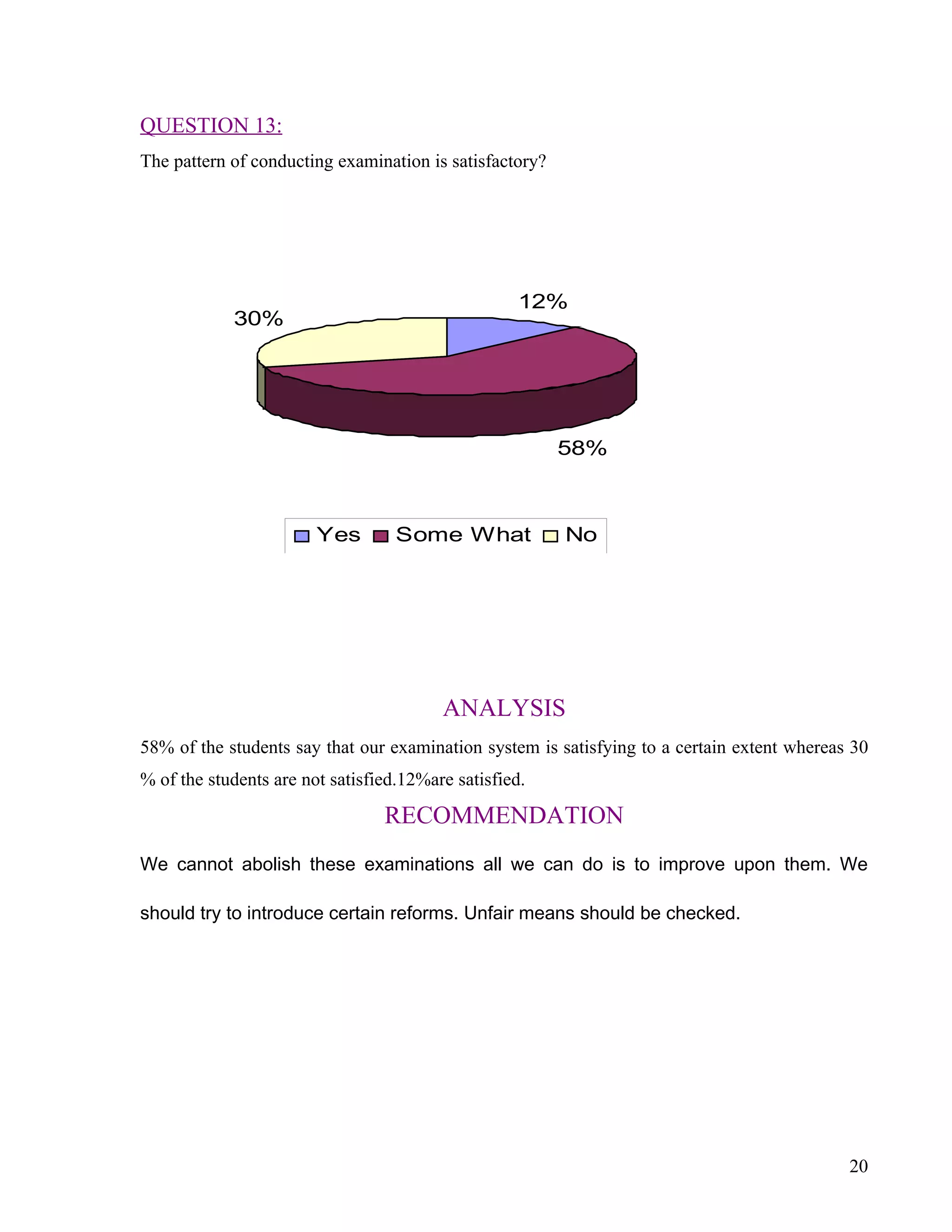 QUESTION 13:
The pattern of conducting examination is satisfactory?




                                                    12%
            30%




                                                         58%



                        Yes        Some What             No




                                         ANALYSIS
58% of the students say that our examination system is satisfying to a certain extent whereas 30
% of the students are not satisfied.12%are satisfied.

                                 RECOMMENDATION
We cannot abolish these examinations all we can do is to improve upon them. We

should try to introduce certain reforms. Unfair means should be checked.




                                                                                             20
 