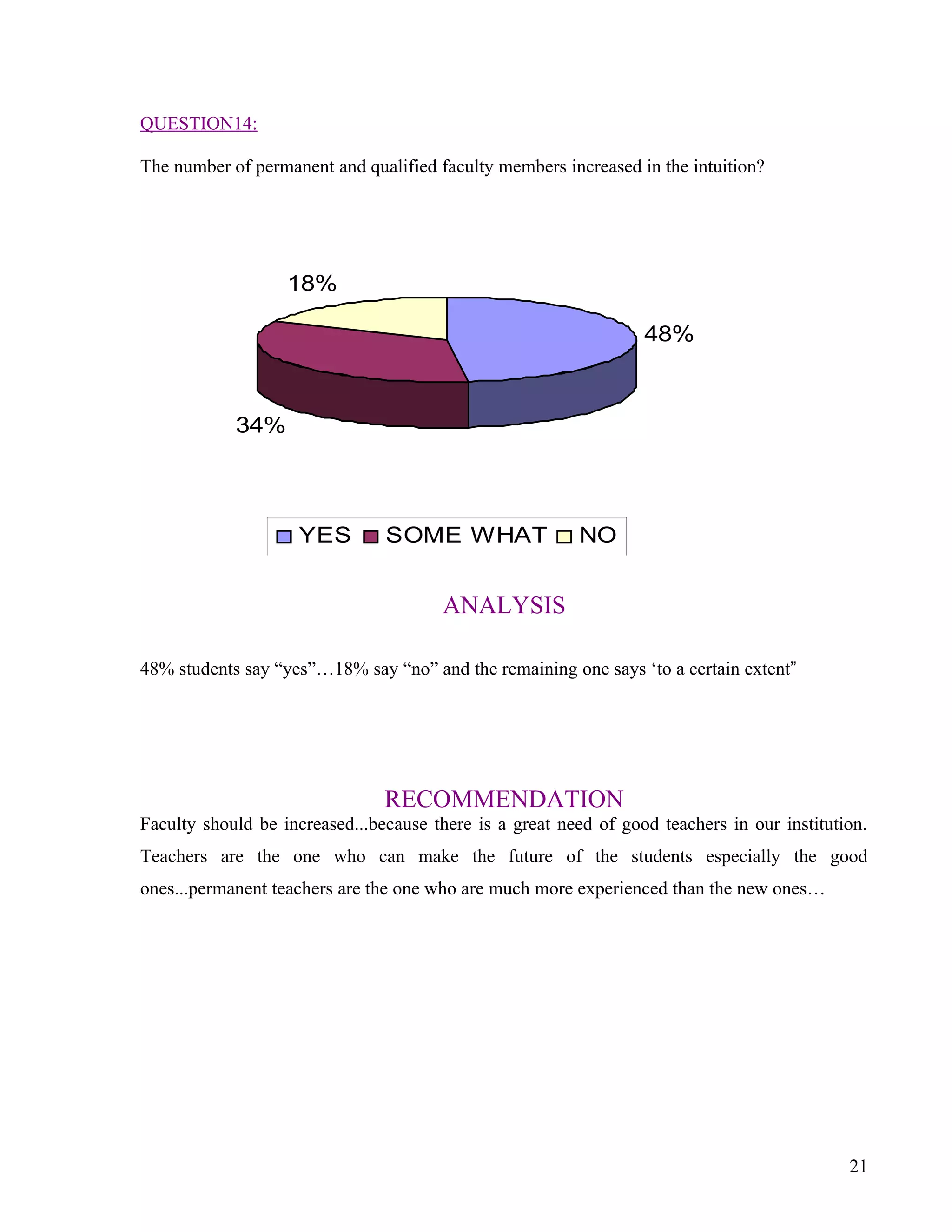 QUESTION14:

The number of permanent and qualified faculty members increased in the intuition?




                   18%

                                                                  48%



            34%




                    YES         SOME WHAT                NO


                                       ANALYSIS

48% students say “yes”…18% say “no” and the remaining one says ‘to a certain extent”




                                RECOMMENDATION
Faculty should be increased...because there is a great need of good teachers in our institution.
Teachers are the one who can make the future of the students especially the good
ones...permanent teachers are the one who are much more experienced than the new ones…




                                                                                             21
 