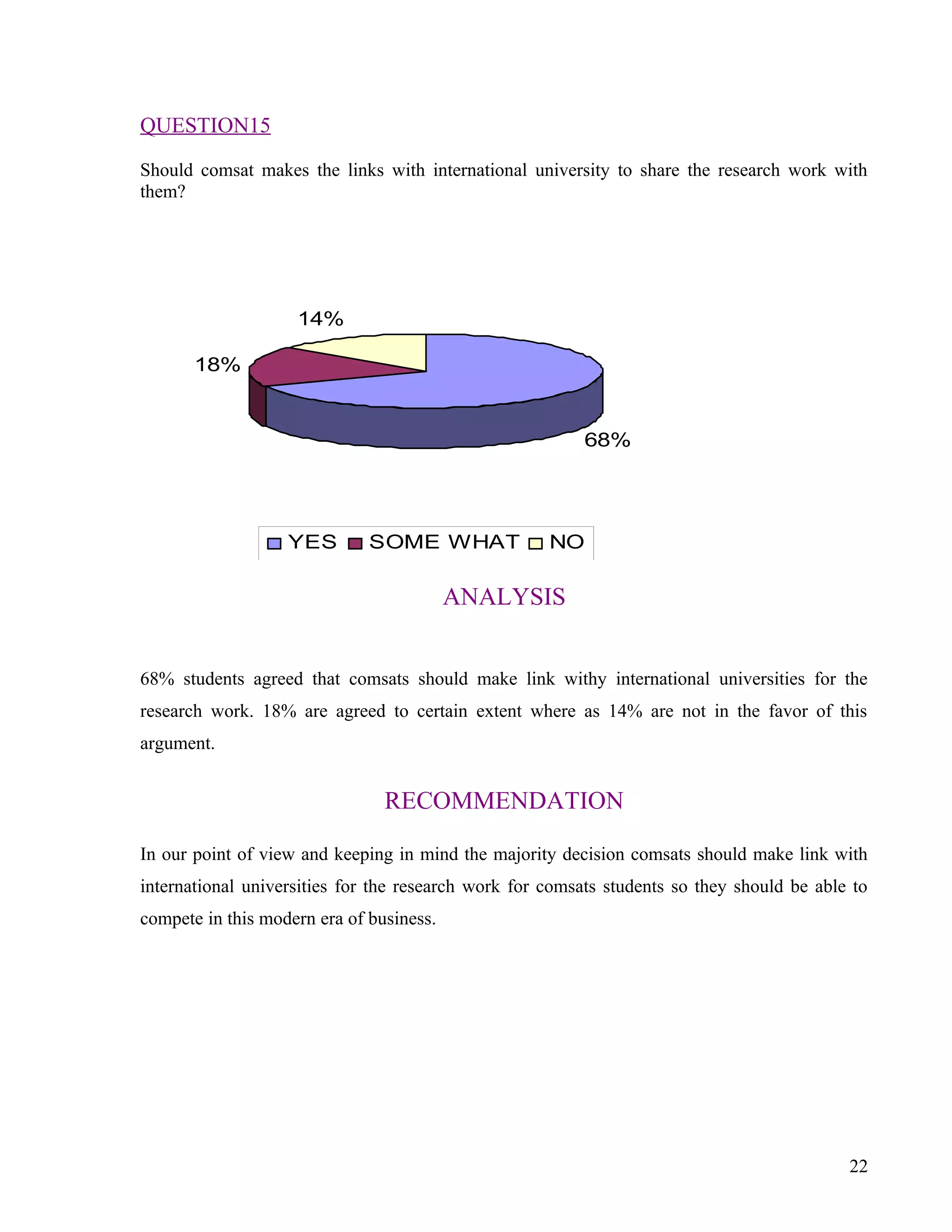 QUESTION15

Should comsat makes the links with international university to share the research work with
them?




                    14%

       18%


                                                          68%




                   YES        SOME WHAT              NO

                                          ANALYSIS


68% students agreed that comsats should make link withy international universities for the
research work. 18% are agreed to certain extent where as 14% are not in the favor of this
argument.


                                RECOMMENDATION

In our point of view and keeping in mind the majority decision comsats should make link with
international universities for the research work for comsats students so they should be able to
compete in this modern era of business.




                                                                                            22
 