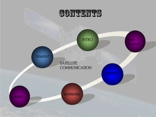 Basic
Elements

INTRO

DISADVT
SATELLITE
COMMUNICATION
ORBITS

ADVT

WORKING

 