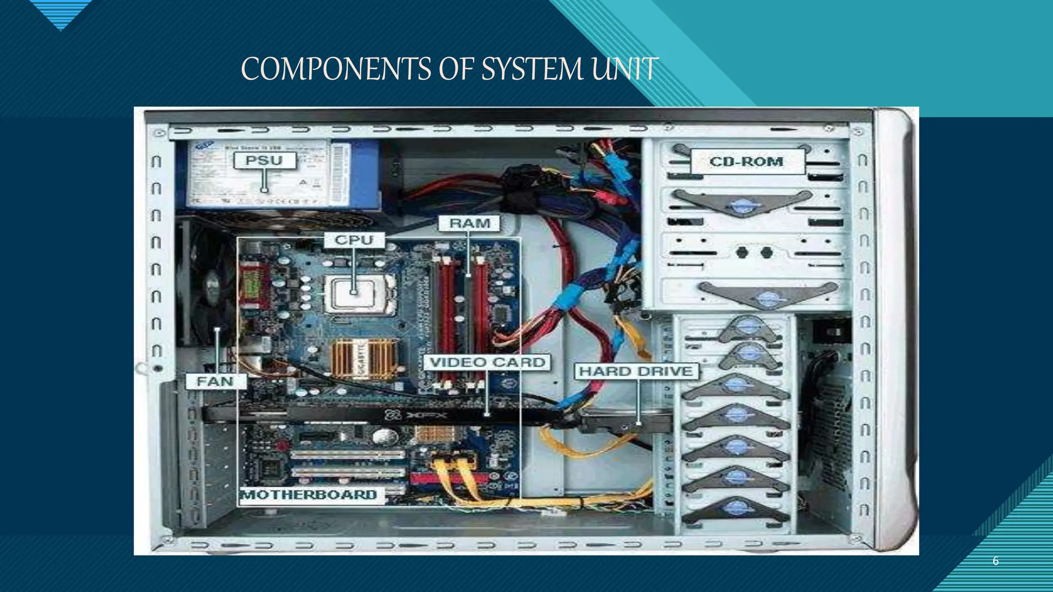 Click to edit Master title style
6 6
COMPONENTS OF SYSTEM UNIT
 