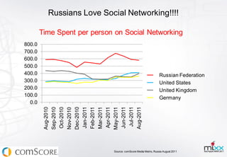 Russians Love Social Networking!!!!

        Time Spent per person on Social Networking
800.0
700.0
600.0
500.0
400.0                                                           Russian Federation
300.0                                                           United States
200.0                                                           United Kingdom
100.0
                                                                Germany
  0.0




          Jul-2011
         Jan-2011




         Jun-2011
         Aug-2010




         Dec-2010
         Sep-2010




         Aug-2011
         Oct-2010




         Apr-2011
         Mar-2011
         Feb-2011



         May-2011
         Nov-2010




                             Source: comScore Media Metrix, Russia August 2011
 