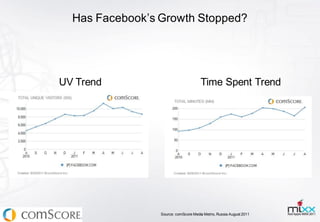 Has Facebook’s Growth Stopped?




UV Trend                              Time Spent Trend




                 Source: comScore Media Metrix, Russia August 2011
 