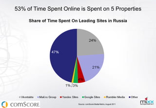53% of Time Spent Online is Spent on 5 Properties




                        Source: comScore Media Metrix, August 2011
 