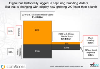 Digital has historically lagged in capturing branding dollars ….
But that is changing with display now growing 2X faster than search

                     2010 U.S. Measured Media Spend
                               $149 Billion
          Branding




                                 $91B
  61%
                                                              2010 U.S. Online
                                                                 Media Spend
                                                                $26 Billion                                       6% of
                                                                                                                 branding
                                                                          $6B                                     dollars

                                                                         $20B
        Response




                                                                                                               34% of direct
         Direct




  39%                            $58B
                                                                                                                 response
                                                                                                                   dollars




                                                Source: Brand.net analysis based on Barclays Capital and DMA
 