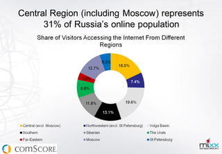 Central Region (including Moscow) represents
      31% of Russia’s online population
 