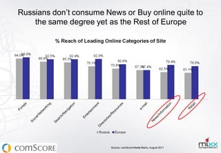 Russians don’t consume News or Buy online quite to
    the same degree yet as the Rest of Europe




                         Source: comScore Media Metrix, August 2011
 