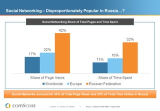 Social Networking – Disproportionately Popular in Russia…?

                      Social Networking Share of Total Pages and Time Spent




  Social Networks account for 42% of Total Page Views and 32% of Total Time Online in Russia


                           © comScore, Inc. Proprietary and Confidential .   9   Source: comScore World Metrix, August 2009
 