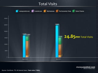 Source: ComScore, TG: All Internet Users,  Total visits (‘’000s) 24.85 mn  Total Visits Total Visits  