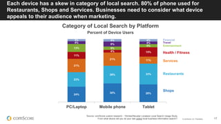 © comScore, Inc. Proprietary. 17
Each device has a skew in category of local search. 80% of phone used for
Restaurants, Sh...