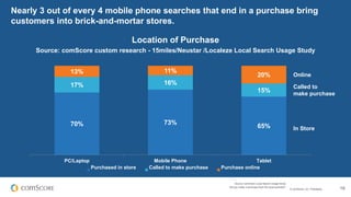 © comScore, Inc. Proprietary. 19
70% 73%
65%
17% 16%
15%
13% 11%
20%
PC/Laptop Mobile Phone Tablet
Purchased in store Call...