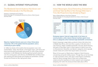 01. GLOBAL INTERNET POPULATIONS                                               02. HOW THE WORLD USES THE WEB

The Worldwide Internet Audience Has Grown and                                 Instant Messengers, Social Networking, Entertainment
Shifted Dramatically in the Past Decade                                       and Email Take Up Most of the Average Web User’s
Distribution of Worldwide Internet Audience
                                                                              Time, But Proportions Vary Greatly by Region
Internet Users Ages 15+ Accessing the Internet from a Home or Work Computer   Share of Regional Minutes on Key Online Categories
December 2009                                                                 Internet Users Ages 15+ Accessing the Internet from a Home or Work Computer
                                                                              December 2009
                              Middle East -                                                                                              North    Middle East -    Latin
                      Latin    Africa, 7%                                                           Worldwide   Asia Pacific   Europe   America      Africa       America
                     America,                                                  Instant Messengers     12.3%        7.4%        14.1%      5.6%       29.3%         26.5%
                       8%                                                      Social Networking      12.0%        7.8%        16.1%     11.5%       10.8%         15.6%
                                                                               Entertainment           9.9%       10.7%         9.2%     10.9%        7.0%          9.9%
                                                                               Email                   7.1%        4.4%         5.2%     12.3%        7.8%          8.5%
                                                Asia                           Games                   3.9%        2.9%         4.3%      4.7%        4.5%          3.4%
                            North              Pacific,                        Retail                  3.1%        3.6%         2.7%      4.4%        0.5%          1.6%
                           America,             41%                            News/Information        2.7%        2.4%         2.8%      3.6%        1.4%          1.4%
                            16%                                                Business/Finance        1.6%        1.9%         1.3%      2.2%        0.4%          0.7%
                                                                               Sports                  1.2%        0.8%         1.1%      2.0%        1.2%          0.6%
                                                                               Travel                  0.5%        0.4%         0.6%      0.6%        0.3%          0.2%
                                   Europe,
                                    28%                                       Emerging regions’ Internet usage tends to be heavy on
                                                                              communication, while mature Internet markets spend more
                                                                              time on categories which demand high-bandwidth connections.
Majority of global Internet users are in Asia. China alone                    Instant messenger usage takes up almost a third of all online time
comprises 19% of the global Internet population, and is                       in Middle East-Africa, and more than a quarter of all online time in
continuing to grow rapidly.                                                   Latin America. Higher available bandwidth in Europe, North America,
In 1996, two-thirds of the world’s Internet population was in the             and parts of Asia allow users in those regions to spend more time
United States. Today, Asia Pacific is the largest region, with China and      on Entertainment, News/Info, and Sports, categories which typically
India demonstrating particularly high growth. In most of Asia, Internet       include media and content that require faster connections.
penetration is still relatively low, leaving significant growth potential     Share of time spent on Retail sites is highest in North America,
over the coming years. Latin America, the Middle East and Africa have         unsurprising during the holiday season. Though they are far less likely
also experienced rapid growth and similarly low penetration. Central          to make purchases online, web users in Asia Pacific nonetheless
Europe and Russia are also high-growth areas.                                 spend an above-average share of their time on Retail sites,
                                                                              underscoring the importance of online research and comparison
                                                                              shopping even when the actual purchase takes place offline.

Source: comScore Media Metrix                                                 Source: comScore Media Metrix
 