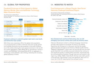 03. GLOBAL TOP PROPERTIES                                                                 04. WEBSITES TO WATCH

Facebook Continues to Climb Upward in Global                                              Free Entertainment is Always Popular; New Social
Ranking; Mozilla, Glam and NetShelter Technology                                          Networks Challenge Established Players
Make Impressive Gains                                                                     Percent Reach of Selected Sites and Regions
                                                                                          Internet Users Ages 15+ Accessing the Internet from a Home or Work Computer
Top 20 Properties by Global Reach
                                                                                          Dec 2009 vs. Dec 2008
Internet Users Ages 15+ Accessing the Internet from a Home or Work Computer
December 2009
                                                                                                                                               14.2%               +97%
                                                                                            Television Broadcasts Limited in HK
                                  % Reach                                       % Reach                                                                    28.0%
 1   Google Sites                  73.6      11   Apple Inc.                     17.1                                                        10.6%
                                                                                                   Taringa.net in Latin America
                                                                                                                                                     18.4% +74%
 2   Microsoft Sites               59.5      12   Fox Interactive Media          14.3                                                 4.2%
                                                                                                         Mudah.my in Malaysia
 3   Yahoo! Sites                  48.6      13   The Mozilla Organization       13.7                                                           13.7% +226%
                                                                                                                                       3.7%
                                                                                                        Kaixin001.com in China
 4   Facebook.com                  38.3      14   Glam Media                     13.1                                                       8.7% +137%
 5   Wikimedia Foundation Sites    28.4      15   WordPress                      13.1                                                 3.1%
                                                                                                    Tiger Airways in Singapore
                                                                                                                                           8.3% +170%
 6   AOL LLC                       21.9      16   TENCENT Inc.                   12.5
                                                                                                                                       3.9%
                                                                                                                  Ibibo in India
 7   eBay                          21.5      17   Baidu.com Inc.                 12.5                                                     6.9% +76%
 8   Amazon Sites                  19.7      18   Adobe Sites                    11.5                                              0.3%
                                                                                                           we7.com in the U.K.
                                                                                                                                     2.0% +612%
 9   Ask Network                   17.7      19   NetShelter Technology Media    10.0
10   CBS Interactive               17.3      20   Alibaba.com Corporation         9.2
                                                                                                                           Dec 2008    Dec 2009

Facebook continues to extend its global reach and is now fourth,                          New Entertainment and Social Networking sites are still
just behind the major portals.                                                            emerging; Low-cost air carriers see a jump as economy slows.
With China now comprising a fifth of the global online population,                        Television Broadcasts Limited is a Chinese-language network that
it is unsurprising that a number of Chinese sites have quickly gained                     provides video streams of its popular TV series on its website.
firm footholds among the top web properties in the world. However,                        Argentinian site Taringa.net is a discussion site that has rapidly
two of the entities showing the most upward momentum in the top 20                        gained popularity throughout Latin America. Mudah.my bills itself as
are content aggregators—Glam Media (#14), specializing in women’s                         “Malaysia’s Marketplace”, where users can buy and sell new and used
content, and NetShelter Technology Media (#19), an aggregator of                          goods. Kaixin001.com and Ibibo are social networks that continue to
technology content. Mozilla is also climbing, illustrating the increasing                 post significant growth in markets (China and India, respectively) that
global popularity of Firefox.                                                             are not dominated by Facebook. Though most low-cost carriers in the
                                                                                          region (e.g. JetStar, SilkAir, Cebu Pacific Air) have seen traffic growth
                                                                                          in the past year, Tiger Airways’ is the most significant. We7.com is a
                                                                                          music site in the U.K. featuring both free and paid content.

Source: comScore Media Metrix                                                             Source: comScore Media Metrix
 