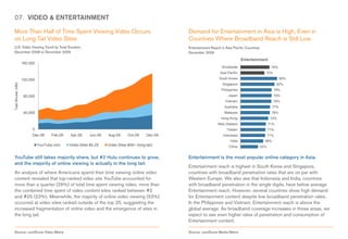 07. VIDEO & ENTERTAINMENT

More Than Half of Time Spent Viewing Video Occurs                                                  Demand for Entertainment in Asia is High, Even in
on Long Tail Video Sites                                                                           Countries Where Broadband Reach is Still Low
U.S. Video Viewing Trend by Total Duration                                                         Entertainment Reach in Asia Pacific Countries
December 2008 to December 2009                                                                     December 2009
                                                                                                                                      Entertainment
                     160,000
                                                                                                                        Worldwide                         76%
                                                                                                                       Asia Pacific                  70%

                     120,000                                                                                          South Korea                                85%
Total Minutes (MM)




                                                                                                                        Singapore                              82%
                                                                                                                       Philippines                         79%
                      80,000                                                                                                Japan                          79%
                                                                                                                          Vietnam                          78%
                                                                                                                         Australia                         77%
                      40,000                                                                                             Malaysia                          76%
                                                                                                                       Hong Kong                          74%
                                                                                                                     New Zealand                         71%
                          0                                                                                                Taiwan                        71%
                          Dec-08     Feb-09   Apr-09     Jun-09   Aug-09      Oct-09      Dec-09                         Indonesia                       71%
                                                                                                                             India                   68%
                               YouTube.com    Video Sites #2-25   Video Sites #26+ (long tail)                              China                  62%


YouTube still takes majority share, but #2 Hulu continues to grow,                                 Entertainment is the most popular online category in Asia.
and the majority of online viewing is actually in the long tail.
                                                                                                   Entertainment reach is highest in South Korea and Singapore,
An analysis of where Americans spend their time viewing online video                               countries with broadband penetration rates that are on par with
content revealed that top-ranked video site YouTube accounted for                                  Western Europe. We also see that Indonesia and India, countries
more than a quarter (26%) of total time spent viewing video, more than                             with broadband penetration in the single digits, have below average
the combined time spent of video content sites ranked between #2                                   Entertainment reach. However, several countries show high demand
and #25 (22%). Meanwhile, the majority of online video viewing (52%)                               for Entertainment content despite low broadband penetration rates.
occurred at video sites ranked outside of the top 25, suggesting the                               In the Philippines and Vietnam, Entertainment reach is above the
increased fragmentation of online video and the emergence of sites in                              global average. As broadband coverage increases in those areas, we
the long tail.                                                                                     expect to see even higher rates of penetration and consumption of
                                                                                                   Entertainment content.

Source: comScore Video Metrix                                                                      Source: comScore Media Metrix
 