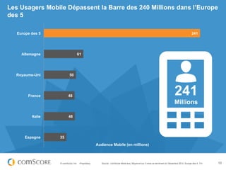 Les Usagers Mobile Dépassent la Barre des 240 Millions dans l’Europe
des 5

   Europe des 5                                                                                                                             241




     Allemagne                    61




  Royaume-Uni              50




        France            48                                                                                                241
                                                                                                                            Millions

          Italie          48




       Espagne     35
                                                     Audience Mobile (en millions)



                   © comScore, Inc.   Proprietary.      Source : comScore MobiLens, Moyenne sur 3 mois se terminant en Décembre 2012, Europe des 5, 13+   13
 