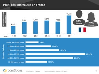 Profil des Internautes en France
  Visiteurs Uniques




                                                                                                                                                   11,555
                      (en milliers)




                                                                                                       8,374
                                                         7,542                  7,842                                        7,708
                                                                                                                                                                 51%
                                                                                                                                                                Homme     49%
                                           4,997                                                                                                                          Femme




                   Age :                     6-14         15-24                     25-34               35-44                  45-54                     55+


                                      moins de 11 999 euros                                    6.45%
Revenus du Foyer




                                       12 000 - 16 999 euros                                                          12.68%

                                       17 000 - 23 999 euros                                                                           16.76%

                                       24 000 - 35 999 euros                                                                                                            29.74%

                                       36 000 - 54 999 euros                                                                                                   23.66%

                                        55 000 euros et plus                                                  10.70%




                                                                 © comScore, Inc.   Proprietary.       Source : comScore MMX, Décembre 2012, France 6+                            19
 