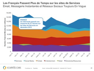Les Français Passent Plus de Temps sur les sites de Services
Email, Messagerie Instantanée et Réseaux Sociaux Toujours En Vogue

                                        18,000

                                        16,000
Nombre Total de Minutes (en millions)




                                                       FRANCE
                                        14,000         Un internaute passait une
                                                       moyenne de 5,7 heures sur
                                        12,000         les sites de Services en
                                                       décembre 2012
                                        10,000

                                         8,000

                                         6,000

                                         4,000

                                         2,000

                                            0




                                                 Services   Social Media                 Portals         Entertainment               Retail          Directories/Resources



                                                            © comScore, Inc.   Proprietary.        Source : comScore MMX, Novembre 2011 - Décembre 2012, France 6+           26
 