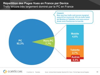 Répartition des Pages Vues en France par Device
Trafic encore très largement dominé par le PC en France

                                                                              FRANCE
                                                                              Bien que leur trafic soit encore marginal
                                                                              aujourd’hui (moins de 10% du trafic total),
                                                                              les Mobiles et Tablettes vont sans aucun
                                                                              doute venir fractionner le marché.




                                                                                                             Mobile
                                                                                                              4,6%
           PC                                       Hors-PC
          92,3%                                      7,7%

                                                                                                           Tablette
                                                                                                            2,7%
                                                                                                              Autres
                                                                                                               0,5%



                  © comScore, Inc.   Proprietary.    Source : comScore Device Essentials, Décembre 2012, France – Part des Pages Vues par Navigateur   30
 