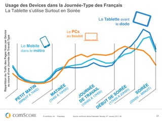 Usage des Devices dans la Journée-Type des Français
          La Tablette s’utilise Surtout en Soirée
                                                                                                                                     La Tablette avant
                                                                                                                                              le dodo

                                                                                                Le PCs
Répartition du Trafic des Pages Vues par Device




                                                                                                au boulot
   au cours d’une Journée (de Travail) Type




                                                  Le Mobile
                                                  dans le métro




                                                              © comScore, Inc.   Proprietary.      Source: comScore Device Essentials, Monday, 21st January 2013, UK   31
 