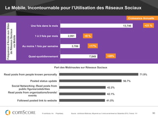 Le Mobile, Incontournable pour l’Utilisation des Réseaux Sociaux

                                                                                                                                                                   Croissance Annuelle
 Fréquence d’Accès aux Sites




                                         Une fois dans le mois                                                                                              13,746                    +21 %
     de Réseaux Sociaux




                                            1 à 3 fois par mois                      2,991               +8 %
         via Mobile




                                  Au moins 1 fois par semaine                          3,706                   +17%


                                       Quasi-quotidiennement                                                   7,049                   +28%



                                                                     Part des Mobinautes sur Réseaux Sociaux

Read posts from people known personally                                                                                                                                            71.9%

                                         Posted status update                                                                                               56.7%
       Social Networking -Read posts from
                                                                                                                                       42.2%
            public figures/celebrities
     Read posts from organizations/brands/
                                                                                                                                       42.1%
                    events
                               Followed posted link to website                                                                        41.5%



                                                  © comScore, Inc.    Proprietary.     Source : comScore MobiLens, Moyenne sur 3 mois se terminant en Décembre 2012, France, 13+              50
 