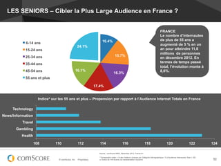LES SENIORS – Cibler la Plus Large Audience en France ?


                                                                                                                                            FRANCE
                                                                                                                                            Le nombre d’internautes
                                                                        10.4%                                                               de plus de 55 ans a
            6-14 ans                                                                                                                        augmenté de 5 % en un
                                                    24.1%
            15-24 ans                                                                                                                       an pour atteindre 11,6
                                                                                                                                            millions de personnes
            25-34 ans                                                                  15.7%
                                                                                                                                            en décembre 2012. En
                                                                                                                                            termes de temps passé
            35-44 ans
                                                                                                                                            total, l’évolution monte à
            45-54 ans                           16.1%                                                                                       8,6%.
                                                                                     16.3%
            55 ans et plus

                                                                   17.4%


                     Indice* sur les 55 ans et plus – Propension par rapport à l’Audience Internet Totale en France

     Technology
News/Information
          Travel
       Gambling
          Health

                   108         110                  112               114                      116                       118                        120                       122         124

                                                                     Source : comScore MMX, Décembre 2012, France 6+

                                                                     **Composition Index = % des Visiteurs Uniques par Catégorie Démographique / % d’Audience Internautes Total x 100 ;
                                 © comScore, Inc.   Proprietary.     un Indice de 100 illustre une représentation moyenne                                                                  52
 