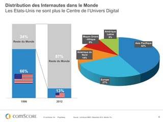 Distribution des Internautes dans le Monde
Les Etats-Unis ne sont plus le Centre de l’Univers Digital



                                                                                             Amérique
                                                                                              Latine
        34%                                                       Moyen Orient
                                                                    - Afrique
                                                                                               8%
    Reste du Monde                                                     9%                                 Asie Pacifique
                                                                                                               42%

                                                           Amérique du
                                                             Nord
                                    87%                       14%
                           Reste du Monde


        66%
                                                                                        Europe
                                                                                         27%


                                        13%

         1996                           2012




                     © comScore, Inc.   Proprietary.   Source : comScore MMX, Décembre 2012, Monde 15+,                    6
 