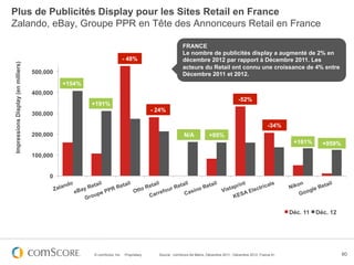Plus de Publicités Display pour les Sites Retail en France
Zalando, eBay, Groupe PPR en Tête des Annonceurs Retail en France

                                                                                                                 FRANCE
                                                                                                                 Le nombre de publicités display a augmenté de 2% en
                                                                                   - 48%                         décembre 2012 par rapport à Décembre 2011. Les
Impressions Display (en milliers)




                                                                                                                 acteurs du Retail ont connu une croissance de 4% entre
                                    500,000                                                                      Décembre 2011 et 2012.
                                                  +154%
                                    400,000
                                                                                                                                                   -52%
                                                               +191%
                                                                                                  - 24%
                                    300,000
                                                                                                                                                                    -34%
                                    200,000                                                                       N/A            +95%
                                                                                                                                                                             +161%          +959%

                                    100,000


                                         0
                                                                  l         ail          ail                l         ail           t                                                        ail
                                                  ndo         etai      Ret          Ret              e ta i      Ret           prin         rica
                                                                                                                                                  ls
                                                                                                                                                                            Nik
                                                                                                                                                                                  on      Ret
                                              Zala       ay R        PR          tto             ur R         ino          ista         lect                                          gle
                                                      eB
                                                               upe
                                                                    P           O          r e fo         Cas
                                                                                                                          V          AE                                            Goo
                                                           Gro                        Car                                      KES

                                                                                                                                                                            Déc. 11      Déc. 12




                                                                © comScore, Inc.   Proprietary.     Source : comScore Ad Metrix, Décembre 2011 - Décembre 2012, France 6+                           60
 