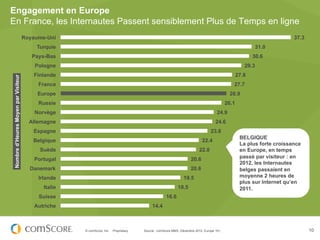 Engagement en Europe
En France, les Internautes Passent sensiblement Plus de Temps en ligne
                                     Royaume-Uni                                                                                                                        37.3
                                         Turquie                                                                                                         31.0
                                        Pays-Bas                                                                                                         30.6
                                         Pologne                                                                                                     29.3
                                        Finlande                                                                                                  27.8
Nombre d’Heures Moyen par Visiteur




                                          France                                                                                              27.7
                                          Europe                                                                                            26.9
                                          Russie                                                                                           26.1
                                         Norvège                                                                                     24.9
                                       Allemagne                                                                                    24.6
                                        Espagne                                                                                  23.8
                                                                                                                                                   BELGIQUE
                                        Belgique                                                                           22.4
                                                                                                                                                   La plus forte croissance
                                           Suède                                                                          22.0                     en Europe, en temps
                                         Portugal                                                                   20.6                           passé par visiteur : en
                                                                                                                                                   2012, les Internautes
                                       Danemark                                                                     20.6                           belges passaient en
                                          Irlande                                                               19.5                               moyenne 2 heures de
                                                                                                                                                   plus sur Internet qu’en
                                            Italie                                                          18.5                                   2011.
                                          Suisse                                                     16.6
                                         Autriche                                           14.4



                                                     © comScore, Inc.   Proprietary.   Source : comScore MMX, Décembre 2012, Europe 15+,                                       10
 