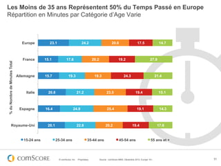 Les Moins de 35 ans Représentent 50% du Temps Passé en Europe
Répartition en Minutes par Catégorie d’Age Varie



                                 Europe         23.1                          24.2                         20.6                   17.5                14.7



                                  France      15.1            17.6                       20.2                    19.2                         27.9
% du Nombre de Minutes Total




                               Allemagne      15.7              19.3                      19.3                        24.3                          21.4



                                   Italie       20.8                      21.2                        23.5                       19.4                 15.1



                                Espagne       16.4                  24.9                              25.4                        19.1                14.3



               Royaume-Uni                     20.1                       22.8                       20.2                     19.4                   17.6


                                  15-24 ans           25-34 ans                     35-44 ans                     45-54 ans                    55 ans et +




                                                       © comScore, Inc.   Proprietary.          Source : comScore MMX, Décembre 2012, Europe 15+,            11
 