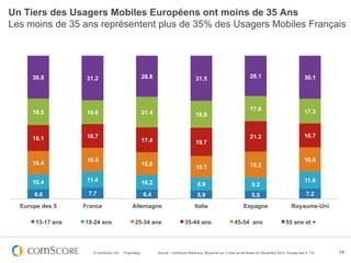 Un Tiers des Usagers Mobiles Européens ont moins de 35 Ans
Les moins de 35 ans représentent plus de 35% des Usagers Mobiles Français




      30.0          31.2                                28.8                         31.5                             28.1                             30.1




                                                                                                                      17.6                             17.3
      18.5          16.6                                21.4                         18.9



      18.1          16.7                                                                                              21.3                             16.7
                                                        17.4                         19.7


                    16.5                                                                                                                               16.9
      16.4                                              15.8                                                          18.2
                                                                                     15.1

      10.4          11.4                                10.2                                                                                           11.8
                                                                                      8.9                              9.2
      6.6           7.7                                 6.4                           5.9                              5.5                              7.2

  Europe des 5     France                     Allemagne                              Italie                       Espagne                      Royaume-Uni

       13-17 ans   18-24 ans                    25-34 ans                      35-44 ans                     45-54 ans                      55 ans et +




                      © comScore, Inc.   Proprietary.          Source : comScore MobiLens, Moyenne sur 3 mois se terminant en Décembre 2012, Europe des 5, 13+   14
 
