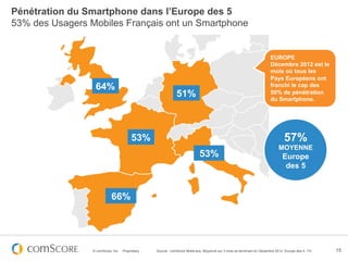 Pénétration du Smartphone dans l’Europe des 5
53% des Usagers Mobiles Français ont un Smartphone


                                                                                                                        EUROPE
                                                                                                                        Décembre 2012 est le
                                                                                                                        mois où tous les
                                                                                                                        Pays Européens ont
                  64%                                                                                                   franchi le cap des
                                                               51%                                                      50% de pénétration
                                                                                                                        du Smartphone.




                                          53%                                                                                   57%
                                                                                                                             MOYENNE
                                                                             53%                                               Europe
                                                                                                                                des 5



                            66%




                 © comScore, Inc.   Proprietary.   Source : comScore MobiLens, Moyenne sur 3 mois se terminant en Décembre 2012, Europe des 5, 13+   15
 