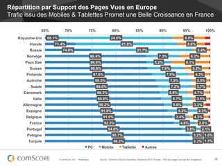 Répartition par Support des Pages Vues en Europe
Trafic issu des Mobiles & Tablettes Promet une Belle Croissance en France

               65%              70%                      75%                 80%                    85%                    90%                    95%                    100%

   Royaume-Uni     68.1%                                                   24.0%                                                                    6.8%
        Irlande       71.4%                                                           21.8%                                                            5.6%
        Russie                74.8%                                                                  21.7%                                                      3.4%
       Norvège                                               86.4%                                                         7.3%                           6.2%
      Pays Bas                                               86.5%                                                    5.2%                           8.1%
        Suisse                                               86.6%                                                           7.9%                           5.2%
      Finlande                                                87.6%                                                               7.9%                        4.3%
       Autriche                                                88.5%                                                                  7.9%                      3.5%
         Suède                                                 89.0%                                                                  7.2%                      3.7%
     Danemark                                                   89.3%                                                                5.8%                    4.7%
          Italie                                                89.6%                                                                   6.7%                    3.5%
     Allemagne                                                   90.2%                                                                  5.6%                 3.3%
      Espagne                                                        91.0%                                                                    6.2%                2.3%
      Belgique                                                        91.9%                                                                3.4%              4.3%
        France                                                        92.3%                                                                     4.6%              2.6%
       Portugal                                                          94.0%                                                                        3.8%              2.1%
       Pologne                                                               95.7%                                                                           3.2% 1.0%
       Turquie                                                                96.2%                                                                          2.3% 1.5%
                                                        PC           Mobile           Tablette               Autres


                           © comScore, Inc.   Proprietary.       Source : comScore Device Essentials, Décembre 2012, Europe – Part des pages vues par les navigateurs          16
 