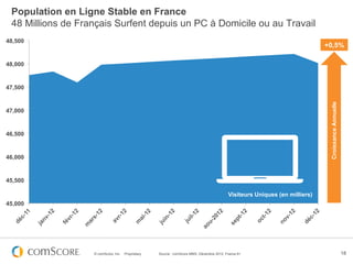 Population en Ligne Stable en France
 48 Millions de Français Surfent depuis un PC à Domicile ou au Travail
48,500
                                                                                                                              +0,5%

48,000


47,500




                                                                                                                               Croissance Annuelle
47,000


46,500


46,000


45,500

                                                                                            Visiteurs Uniques (en milliers)
45,000




                   © comScore, Inc.   Proprietary.   Source : comScore MMX, Décembre 2012, France 6+                                                 18
 